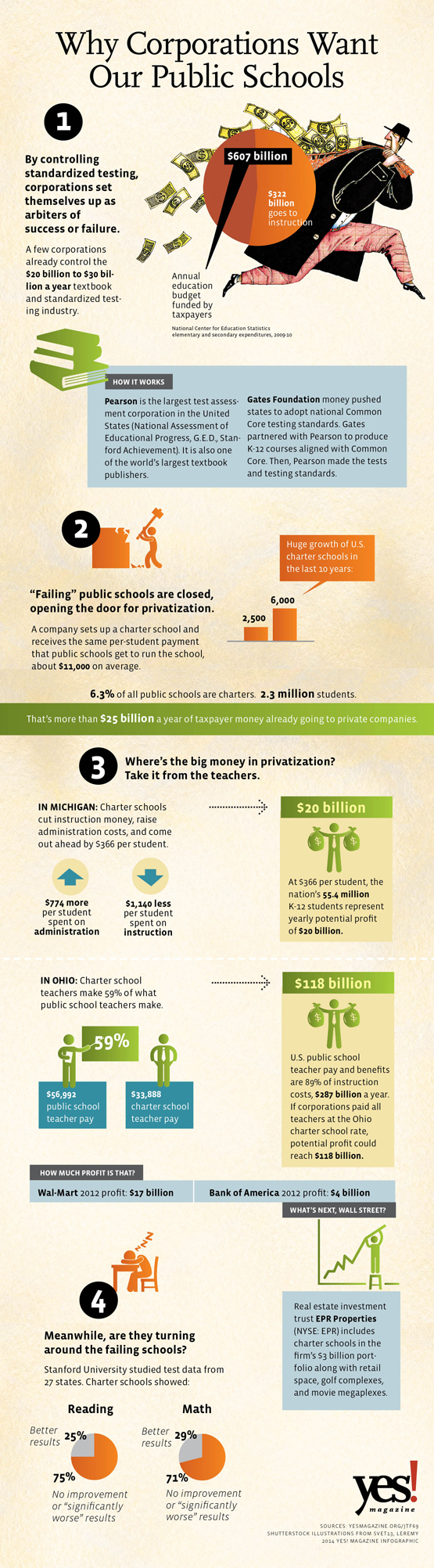 Why Corporations Want Our Public Schools